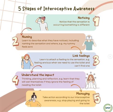 How to Improve Students’ Interoceptive Awareness .